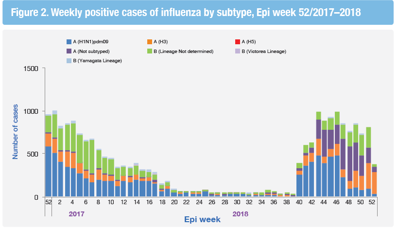weekly_distribution_of_influenza_subtypes