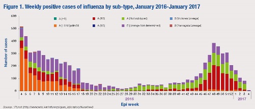 Influenza_by_EPI_week