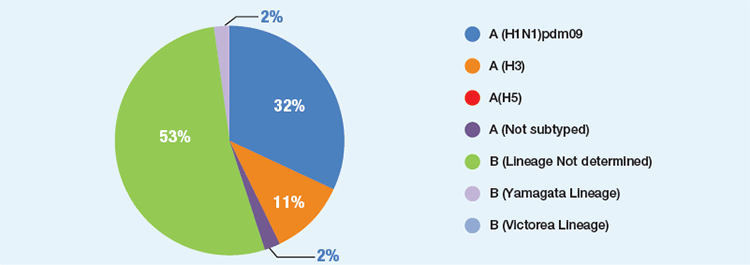 Figure 3. Circulating influenza viruses in the Eastern Mediterranean Region by subtype, Epi week 9-12, 2018