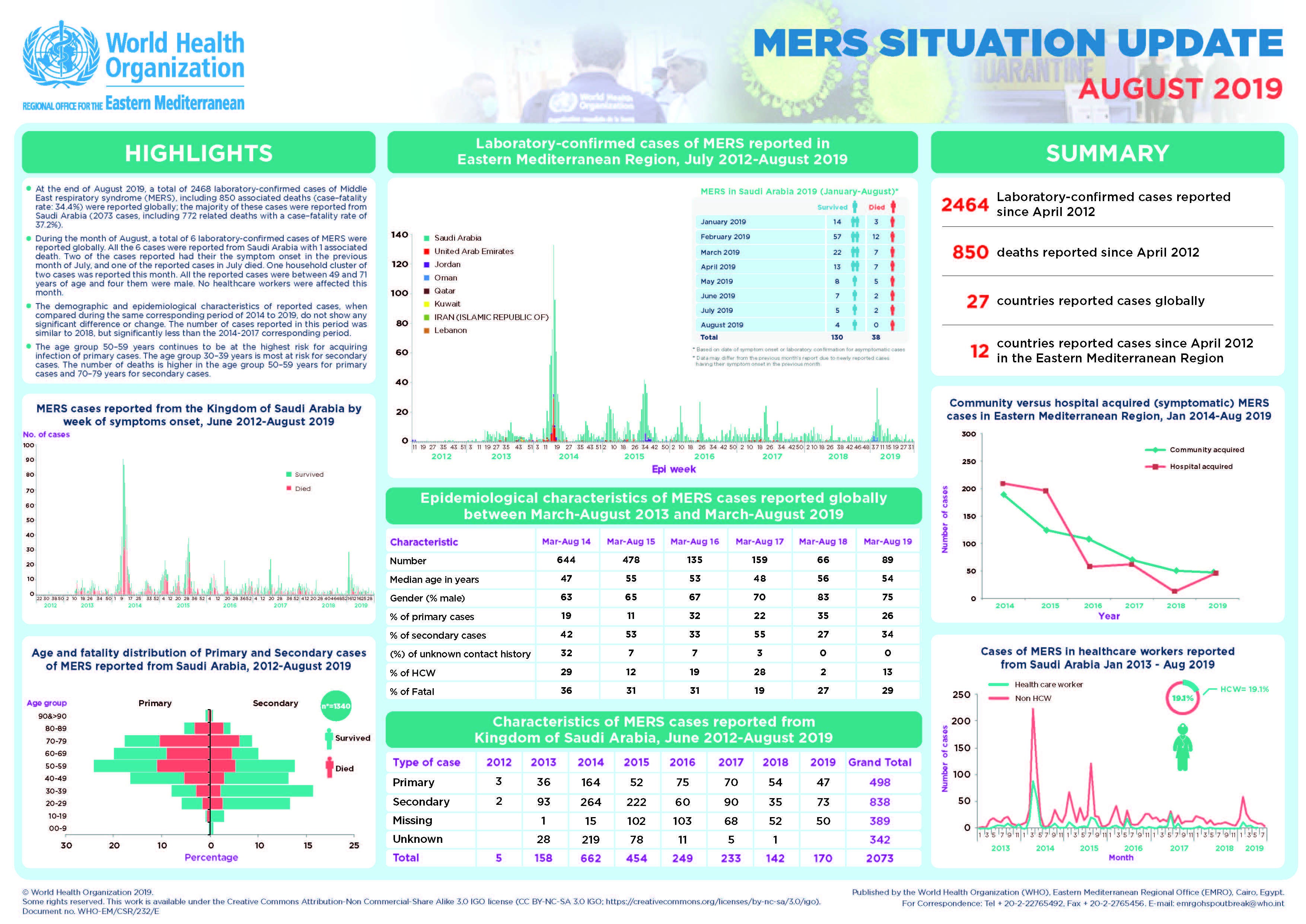MERS situation update, August 2019