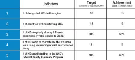 Outcome_indicators_for_influenza_virological_surveillance