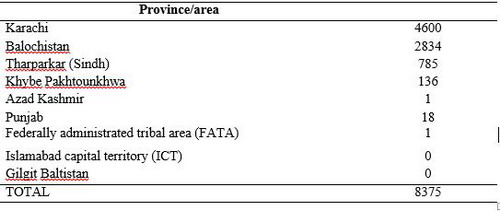 Table_1._Suspected_Chikungunya_cases_reported_from_Dec-2016_to_Dec-2017_Pakistan