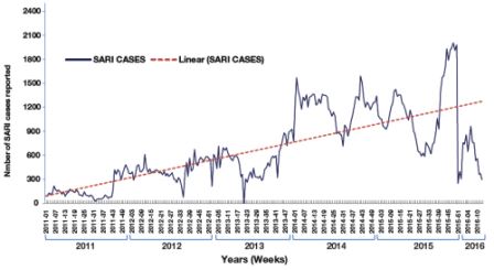 Trend of SARI cases reported to FLU-ID by countries of the Region 2011-2016