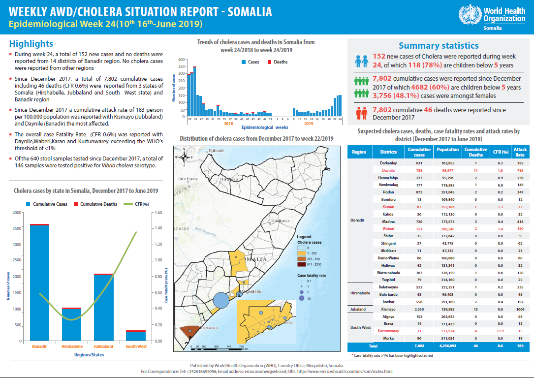 Outbreak update - Cholera in Somalia, 16 June 2019
