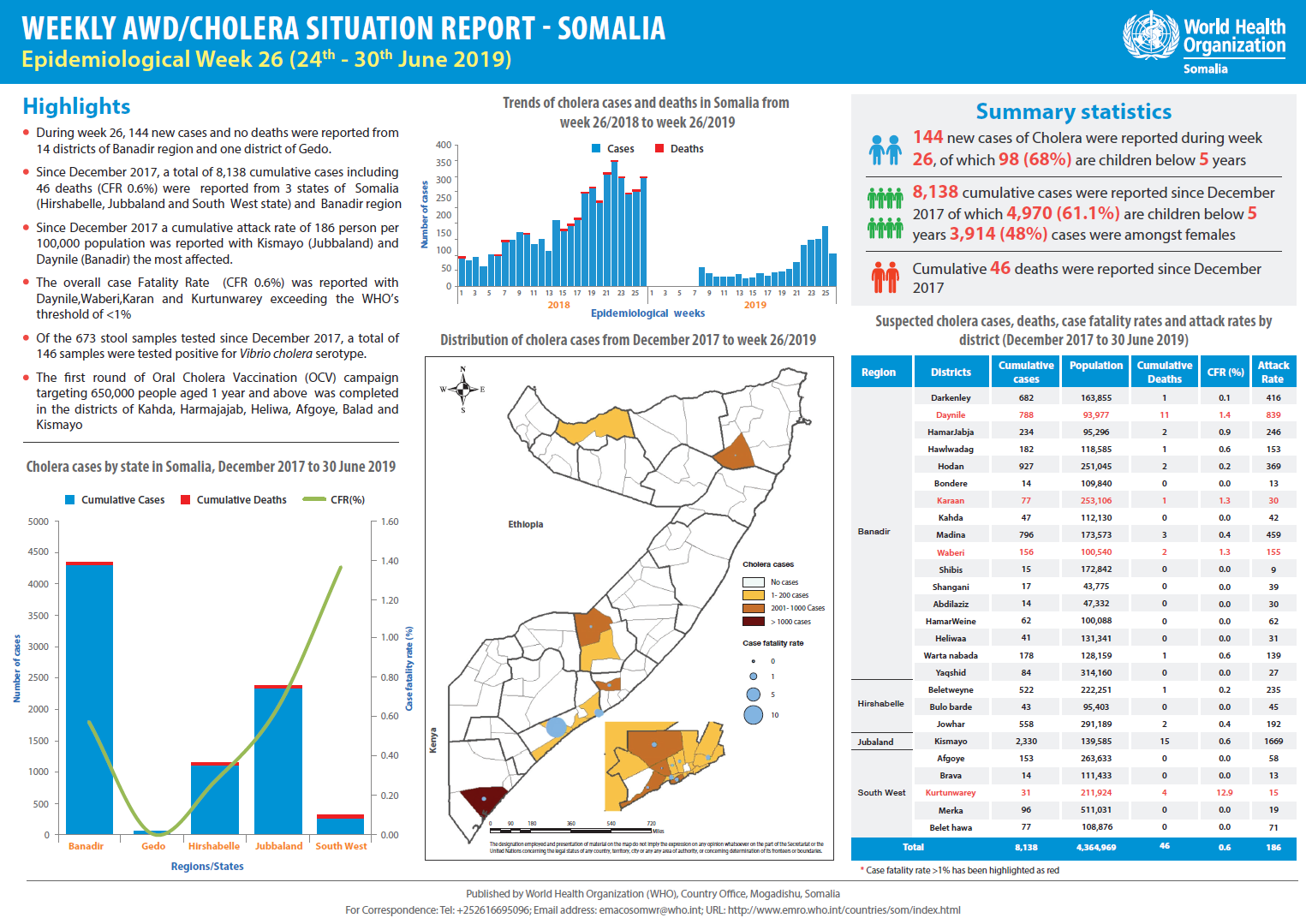Outbreak update - Cholera in Somalia, 30 June 2019