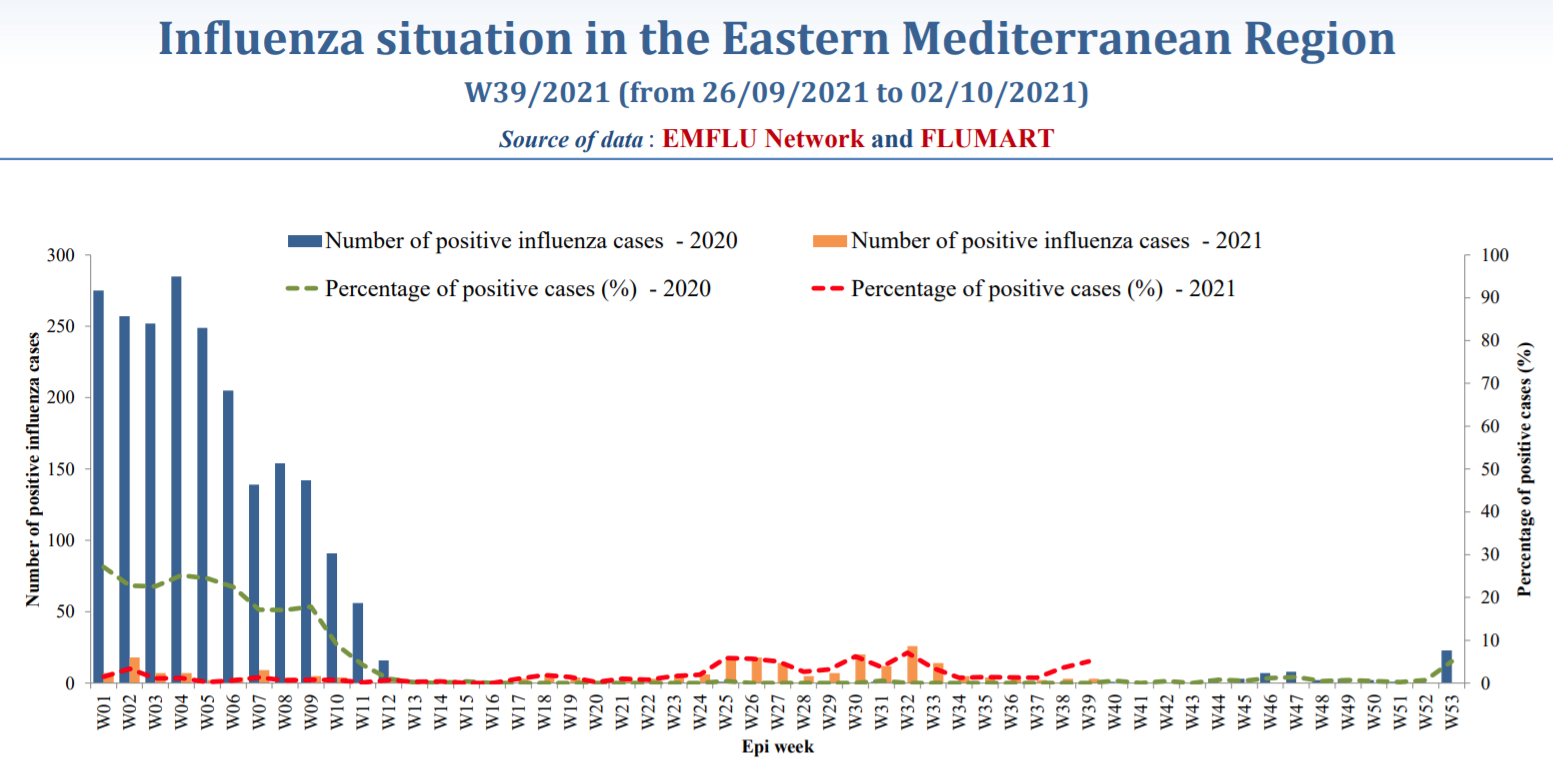 Weekly influenza update