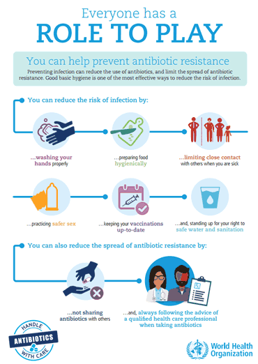 World Antibiotic Awareness Week 2017 - Infographic - Everyone has a role to play