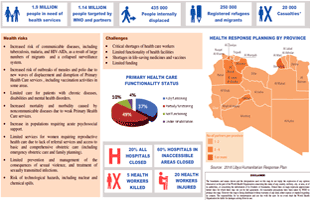 Libya crisis: health sector update as of December 2015