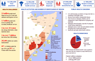 Crise en Somalie : le point sur la situation sanitaire