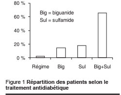 Figure 1 Répartition des patients selon le traitement antidiabétique 