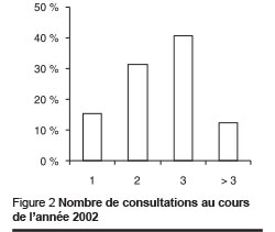Figure 2 Nombre de consultations au cours de l’année 2002