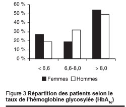 Figure 3 Répartition des patients selon le taux de l’hémoglobine glycosylée (HbA1c)