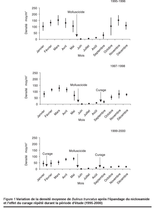 Figure 1 Variation de la densité moyenne de Bulinus truncatus après l’épandage du niclosamide et l’effet du curage répété durant la période d’étude (1995-2000)