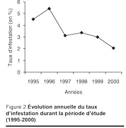 Figure 2 Évolution annuelle du taux d’infestation durant la période d’étude  (1995-2000)