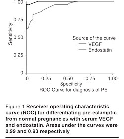 Figure 1 Receiver operating characteristic curve (ROC) for differentiating pre-eclamptic from normal pregnancies with serum VEGF and endostatin. Areas under the curves were 0.99 and 0.93 respectively