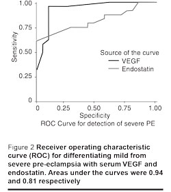 Figure 2 Receiver operating characteristic curve (ROC) for differentiating mild from severe pre-eclampsia with serum VEGF and endostatin. Areas under the curves were 0.94 and 0.81 respectively