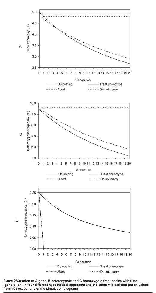 Figure 2 Variation of A gene, B heterozygote and C homozygote frequencies with time (generation) in four different hypothetical approaches to thalassaemia patients (mean values from 100 executions of the simulation program)