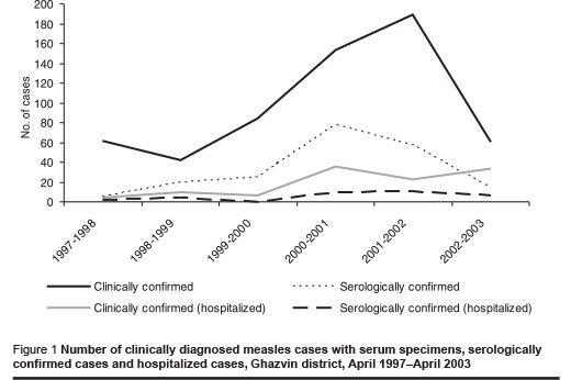 Figure 1 Number of clinically diagnosed measles cases with serum specimens, serologically confirmed cases and hospitalized cases, Ghazvin district, April 1997–April 2003