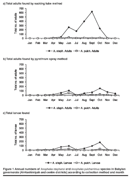 Figure 1 Annual numbers of Anopheles stephensi and Anopheles pulcherrimus species in Babylon governorate (Al-Hashimiyah and centre districts) according to collection method and month