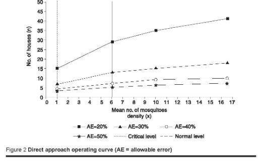Figure 2 Direct approach operating curve (AE = allowable error)
