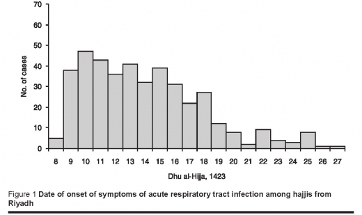 Figure 1 Date of onset of symptoms of acute respiratory tract infection among hajjis from Riyadh