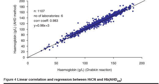 Figure 4 Linear correlation and regression between HiCN and Hb(AHD575)