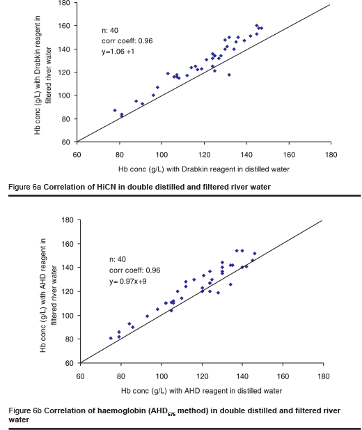 Figure 6a Correlation of HiCN in double distilled and filtered river water - Figure 6b Correlation of haemoglobin (AHD575 method) in double distilled and filtered river water