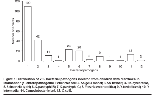 Figure 1 Distribution of 235 bacterial pathogens isolated from children with diarrhoea in Islamshahr (1. enteropathogenic Escherichia coli; 2. Shigella sonnei; 3. Sh. flexneri; 4. Sh. dysenteriae, 5. Salmonella typhi; 6. S. paratyphi B; 7. S. paratyphi C; 8. Yersinia enterocolitica; 9. Y. frederiksenii; 10. Y. intermedia; 11. Campylobacter jejuni, 12. C. coli).