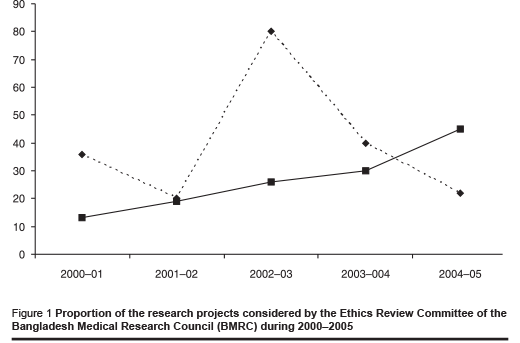 Figure 1 Proportion of the research projects considered by the Ethics Review Committee of the Bangladesh Medical Research Council (BMRC) during 2000–2005