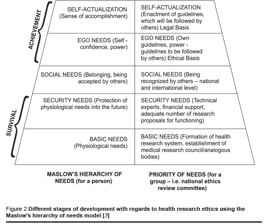 Figure 2 Different stages of development with regards to health research ethics using the Maslow's hierarchy of needs model [3]