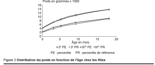 Figure 2 Distribution du poids en fonction de l’âge chez les filles 