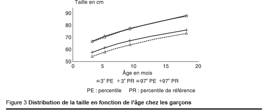 Figure 3 Distribution de la taille en fonction de l’âge chez les garçons