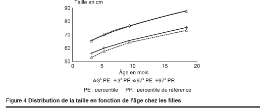 Figure 4 Distribution de la taille en fonction de l’âge chez les filles