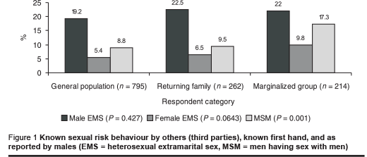 Figure 1 Known sexual risk behaviour by others (third parties), known first hand, and as reported by males (EMS = heterosexual extramarital sex, MSM = men having sex with men)