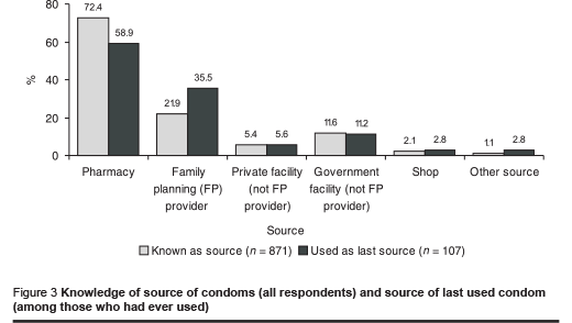 Figure 3 Knowledge of source of condoms (all respondents) and source of last used condom (among those who had ever used)