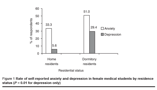 Figure 1 Rate of self-reported anxiety and depression in female medical students by residence status (P = 0.01 for depression only)