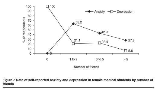 Figure 2 Rate of self-reported anxiety and depression in female medical students by number of friends