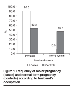 Figure 1 Frequency of molar pregnancy  (cases) and normal term pregnancy  (controls) according to husband’s  occupation