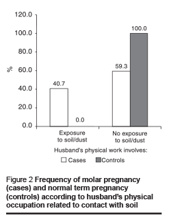 Figure 2 Frequency of molar pregnancy  (cases) and normal term pregnancy  (controls) according to husband’s physical  occupation related to contact with soil