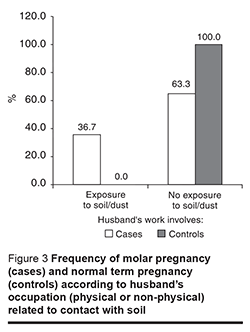 Figure 3 Frequency of molar pregnancy (cases) and normal term pregnancy  (controls) according to husband’s occupation (physical or non-physical) related to contact with soil