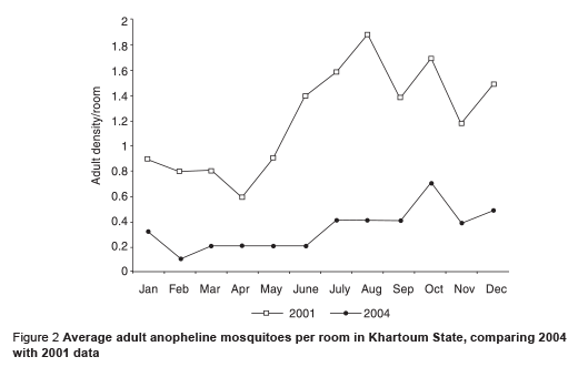 Figure 2 Average adult anopheline mosquitoes per room in Khartoum State, comparing 2004 with 2001 data