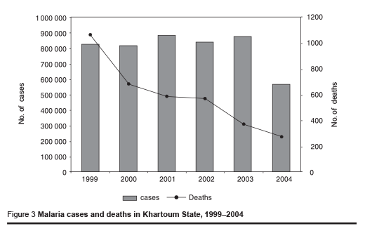 Figure 3 Malaria cases and deaths in Khartoum State, 1999–2004