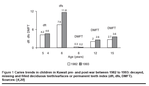 Figure 1 Caries trends in children in Kuwait pre- and post-war between 1982 to 1993: decayed,  missing and filled deciduous teeth/surfaces or permanent teeth index (dft, dfs, DMFT).  Sources: [4,20] 