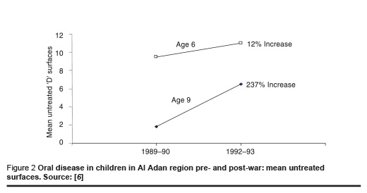 Figure 2 Oral disease in children in Al Adan region pre- and post-war: mean untreated  surfaces. Source: [6]