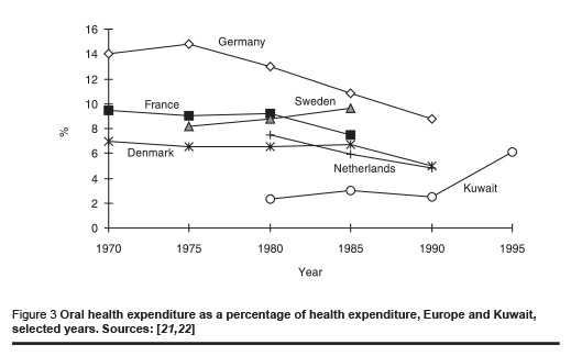 Figure 3 Oral health expenditure as a percentage of health expenditure, Europe and Kuwait,  selected years. Sources: [21,22]