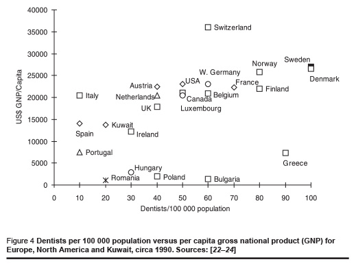 Figure 4 Dentists per 100 000 population versus per capita gross national product (GNP) for  Europe, North America and Kuwait, circa 1990. Sources: [22–24]