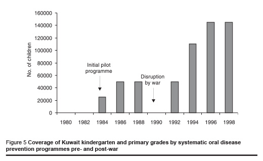 Figure 5 Coverage of Kuwait kindergarten and primary grades by systematic oral disease  prevention programmes pre- and post-war