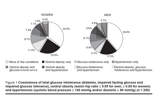 Figure 1 Coexistence of total glucose intolerance (diabetes, impaired fasting glucose and  impaired glucose tolerance), central obesity (waist–hip ratio ≥ 0.95 for men; ≥ 0.85 for women)  and hypertension (systolic blood pressure ≥ 140 mmHg and/or diastolic ≥ 90 mmHg) (n = 250)