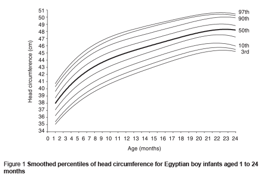 Head Circumference Chart