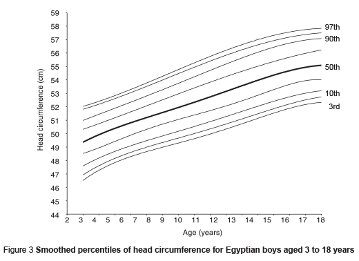 Baby Growth Chart Head Circumference